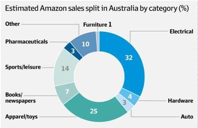亚马逊 澳大利亚零售业头顶的乌云？